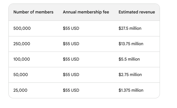 Number of members Annual membership fee Estimated revenue