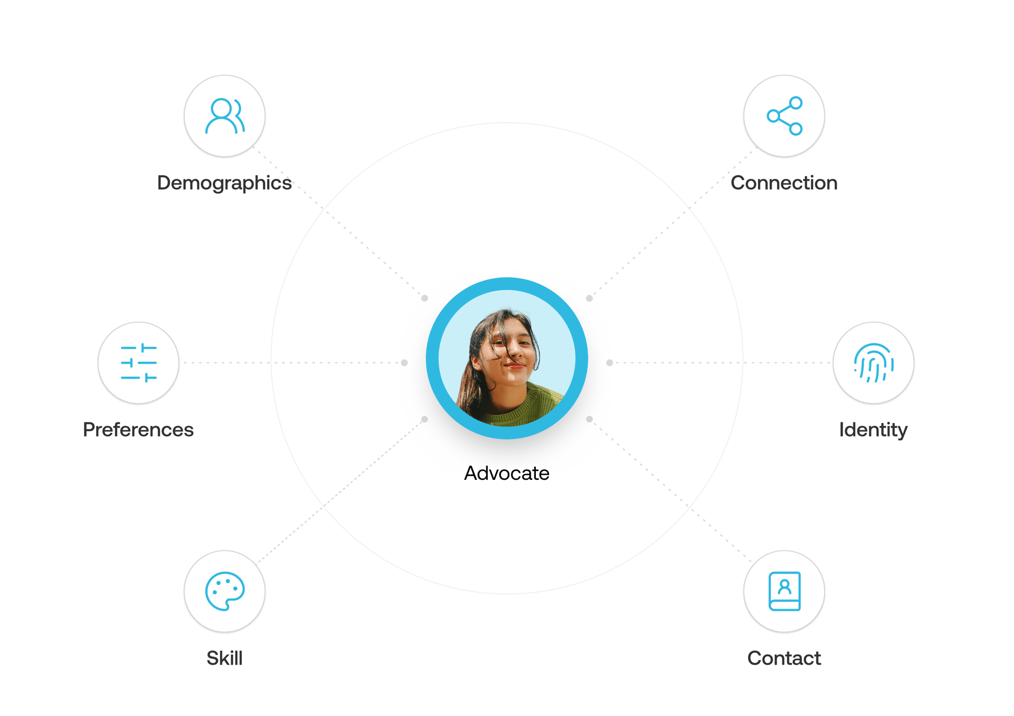 Advocates at the center of your brand Advocates at the center of your brand